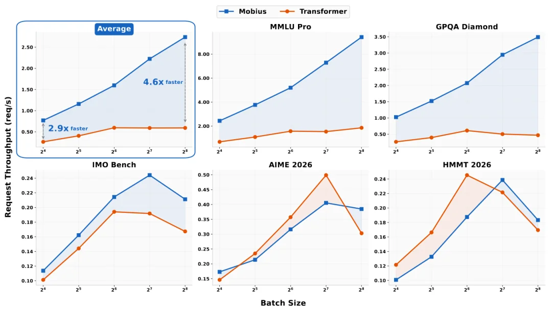Transformer上限触顶,Mobius能否引发下一代模型架构的革命?