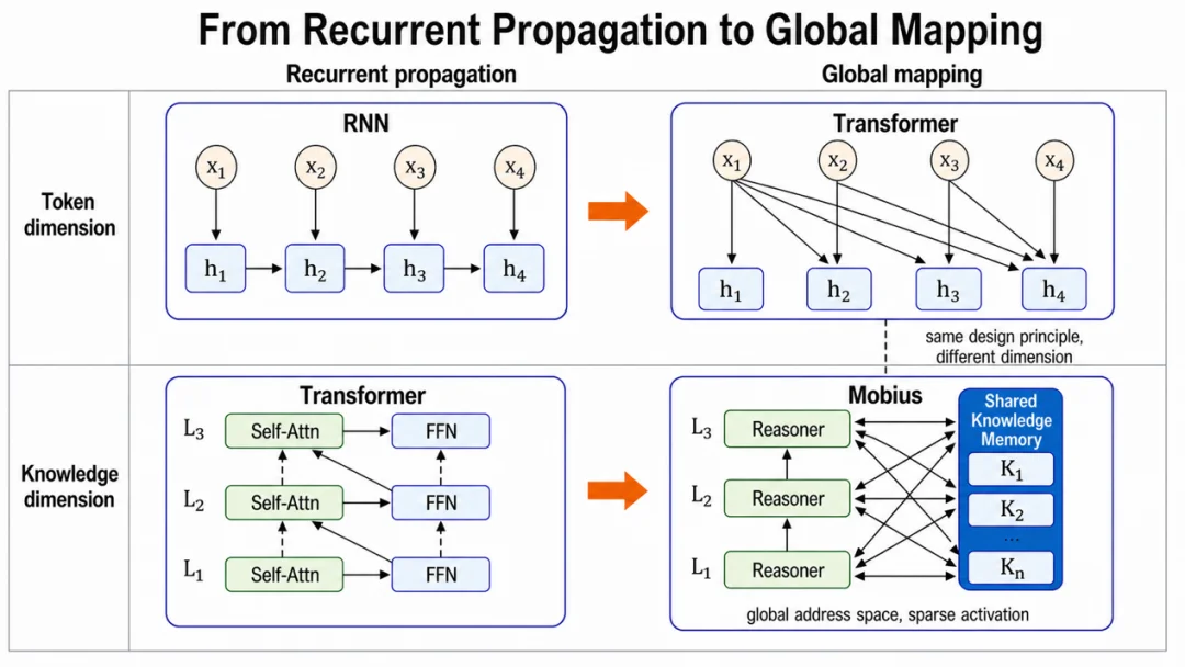 Transformer上限触顶,Mobius能否引发下一代模型架构的革命?