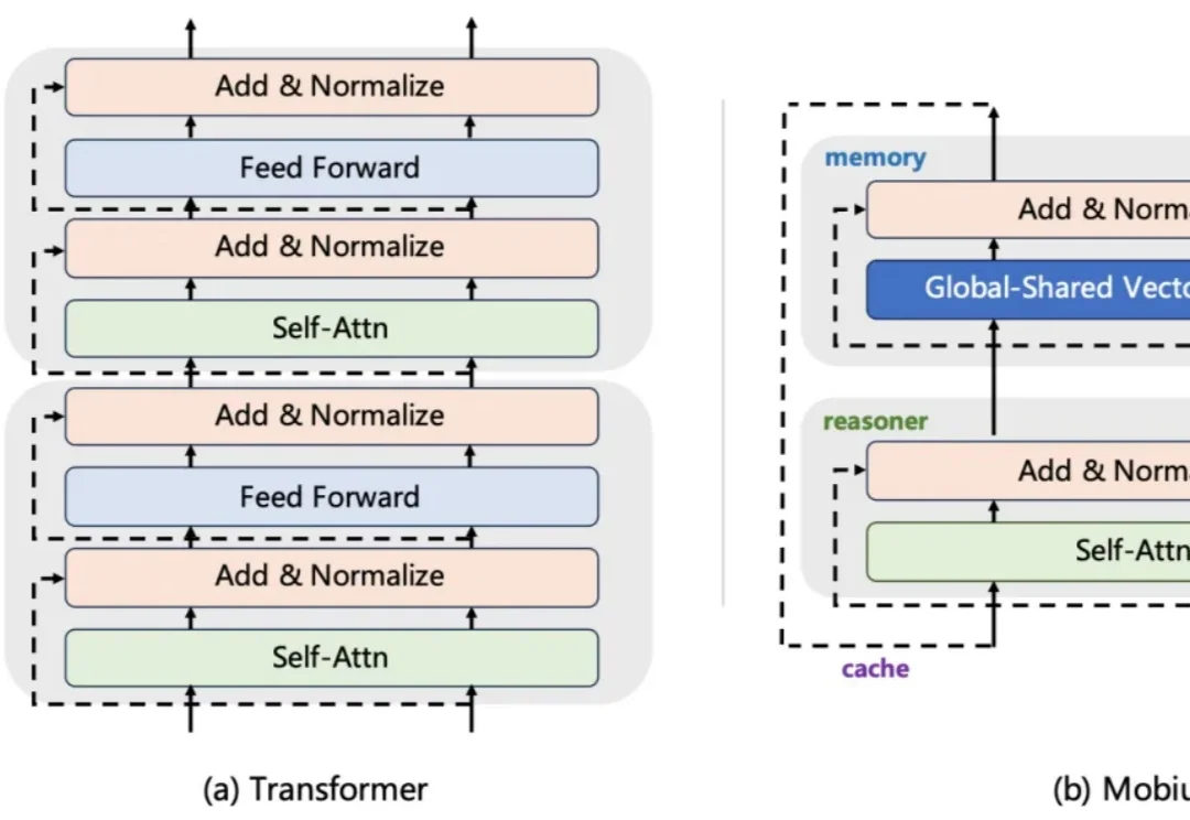 Transformer上限触顶，Mobius能否引发下一代模型架构的革命？