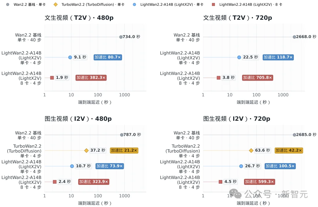 600倍加速,720p视频实时生成!单卡也能带的动14B模型
