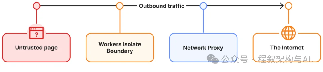 赛博菩萨Cloudflare 发布 Kitesurf：专为 AI Agent 打造的浏览器，CPU/内存比 Chromium 低 3-7 倍