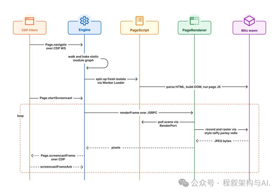 赛博菩萨Cloudflare 发布 Kitesurf：专为 AI Agent 打造的浏览器，CPU/内存比 Chromium 低 3-7 倍