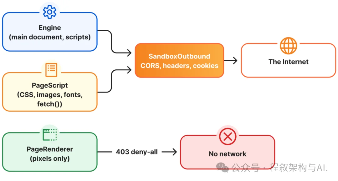 赛博菩萨Cloudflare 发布 Kitesurf：专为 AI Agent 打造的浏览器，CPU/内存比 Chromium 低 3-7 倍