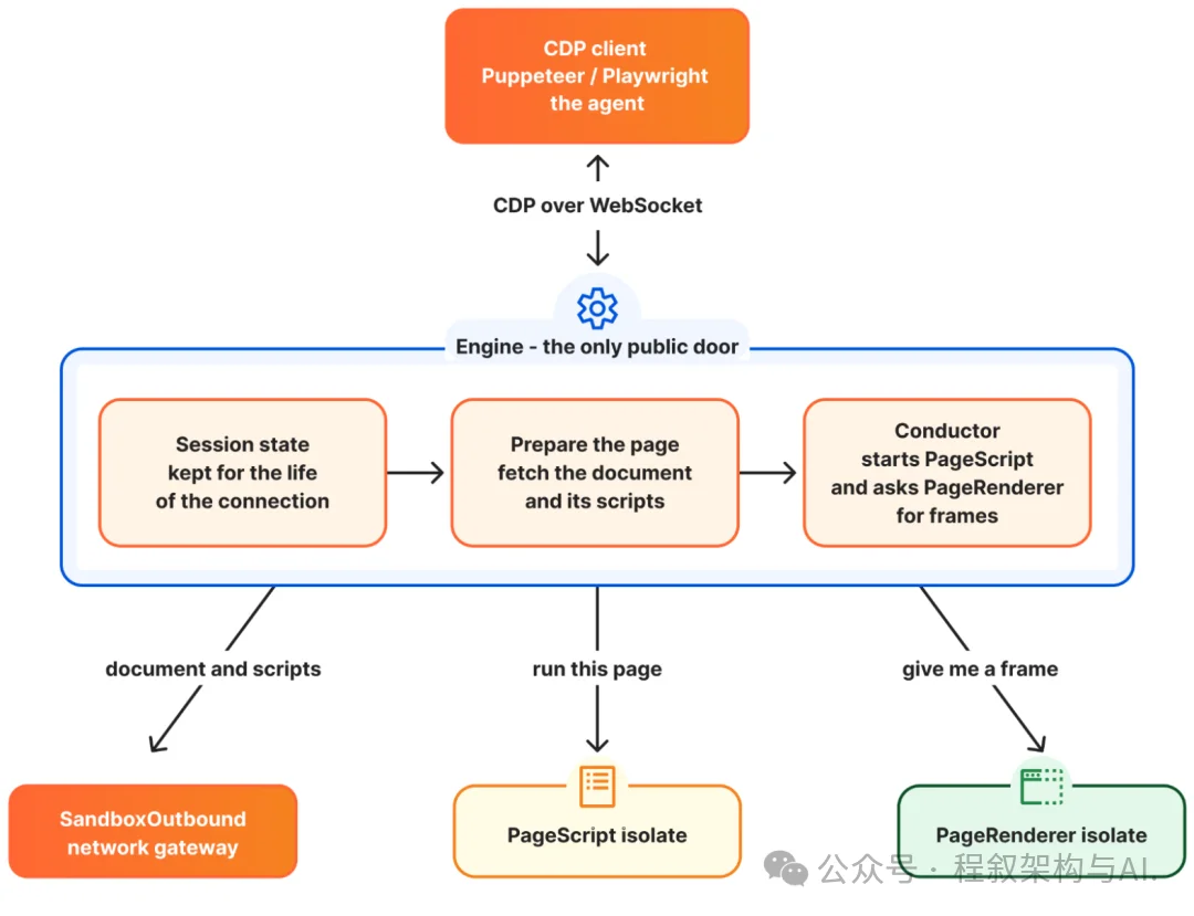 赛博菩萨Cloudflare 发布 Kitesurf：专为 AI Agent 打造的浏览器，CPU/内存比 Chromium 低 3-7 倍