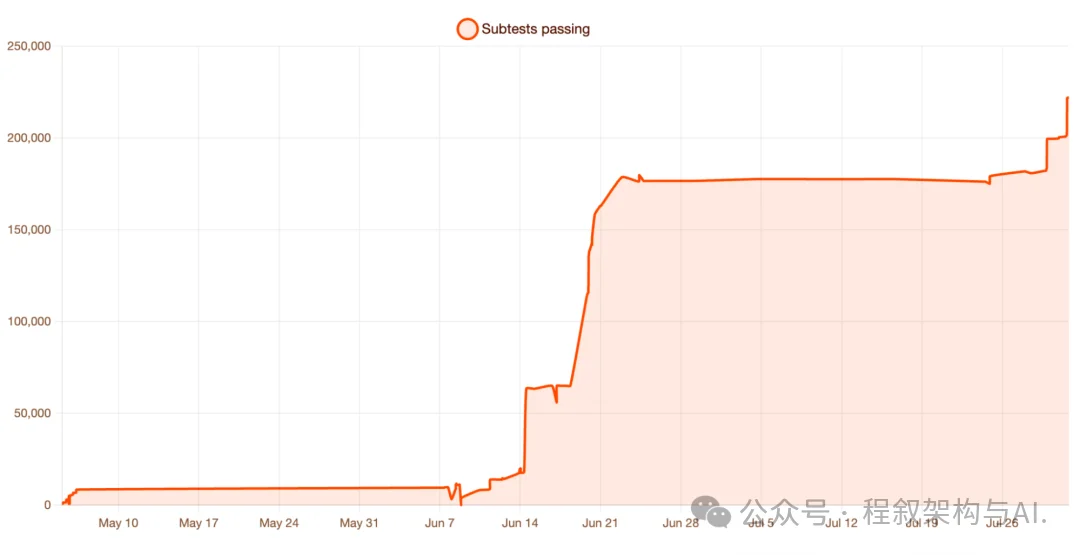 赛博菩萨Cloudflare 发布 Kitesurf：专为 AI Agent 打造的浏览器，CPU/内存比 Chromium 低 3-7 倍