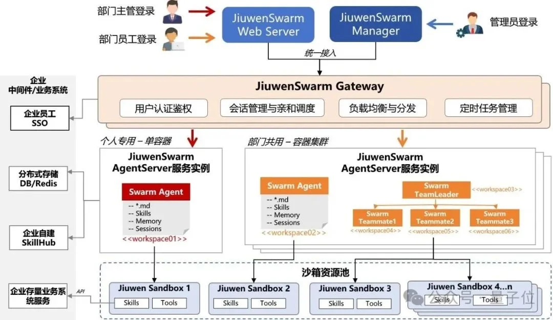 openJiuwen发布业界首个企业级智能体分布式蜂群架构,联合邮储成功落地金融生产环境