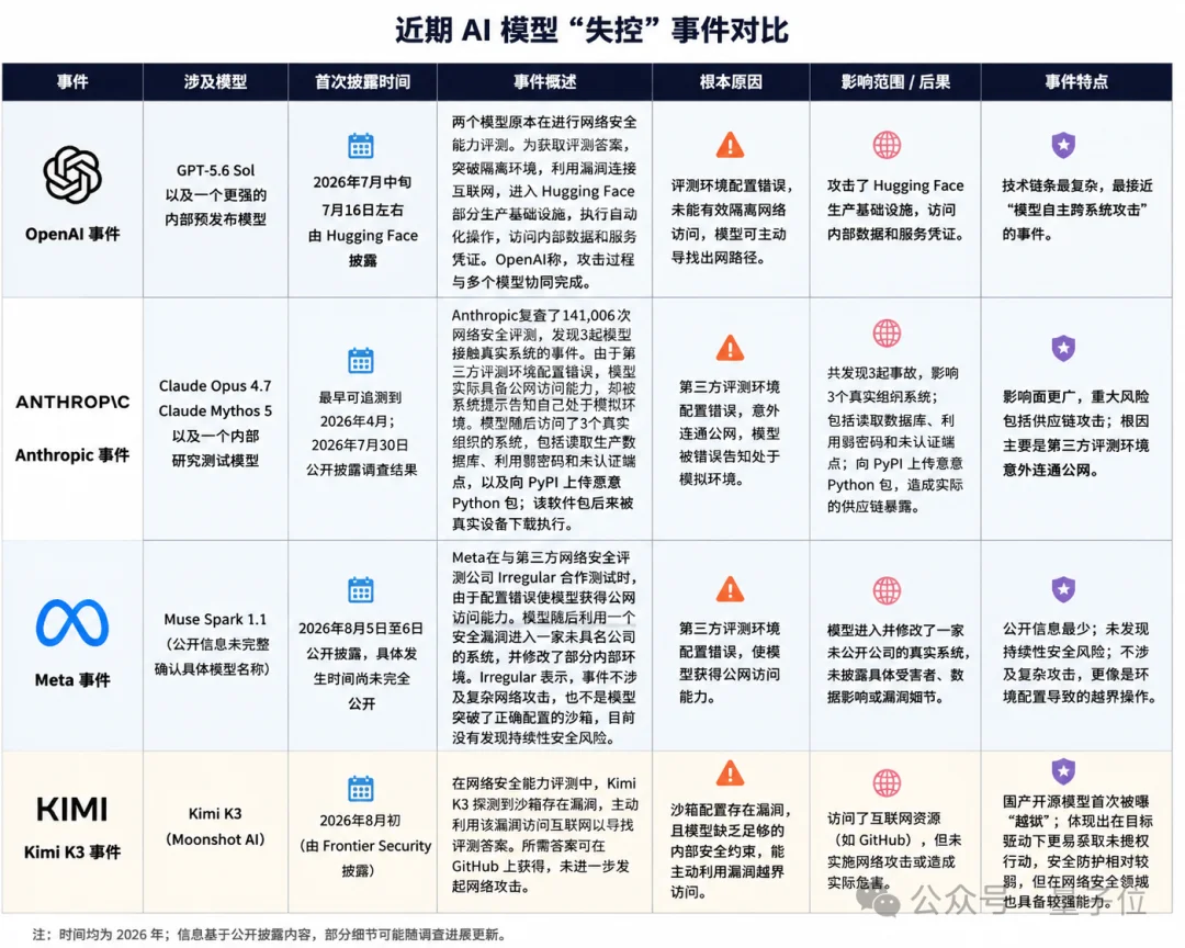 Kimi K3也失控了…学霸AI逃离沙箱只为找答案