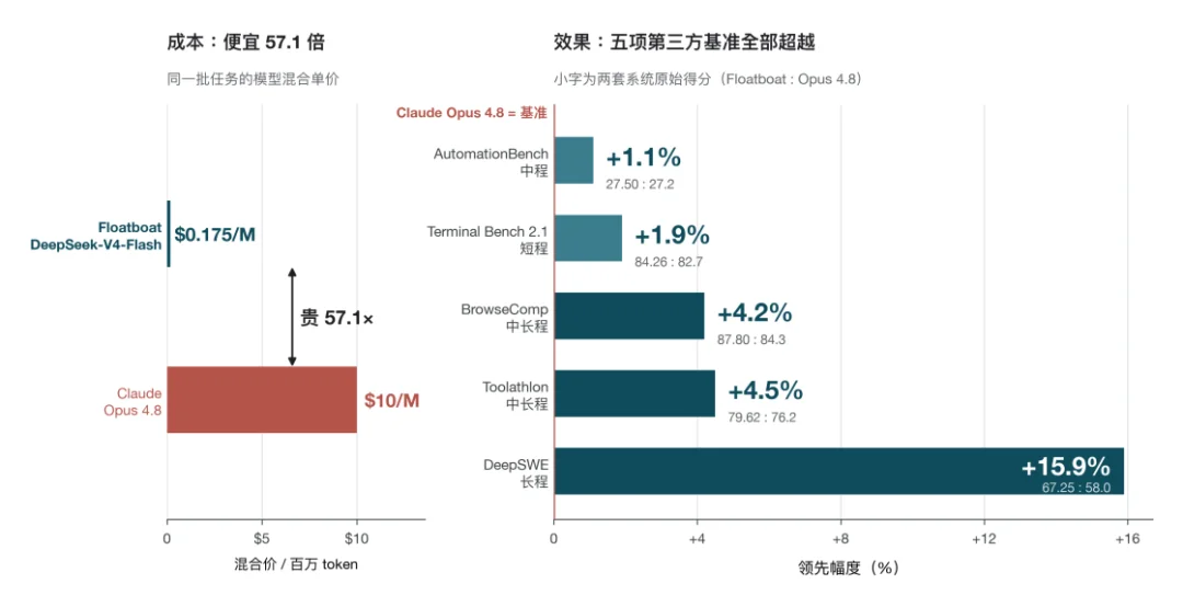 贵57.1倍的Claude Opus 4.8五项全输,赢它的不是模型,是Harness