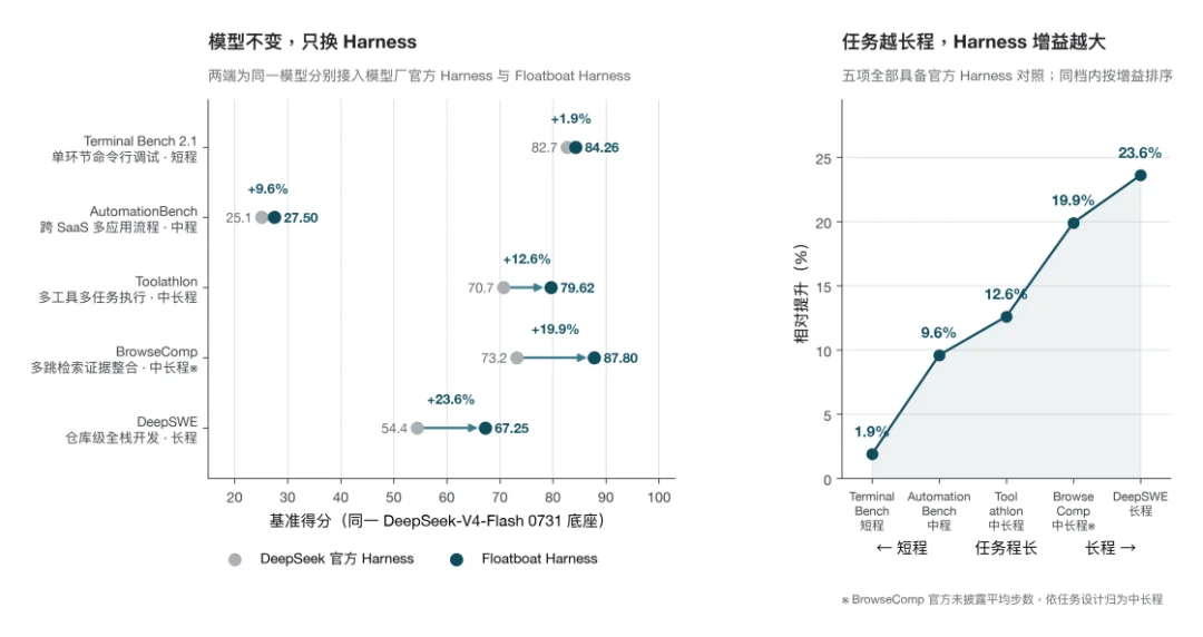 贵57.1倍的Claude Opus 4.8五项全输,赢它的不是模型,是Harness