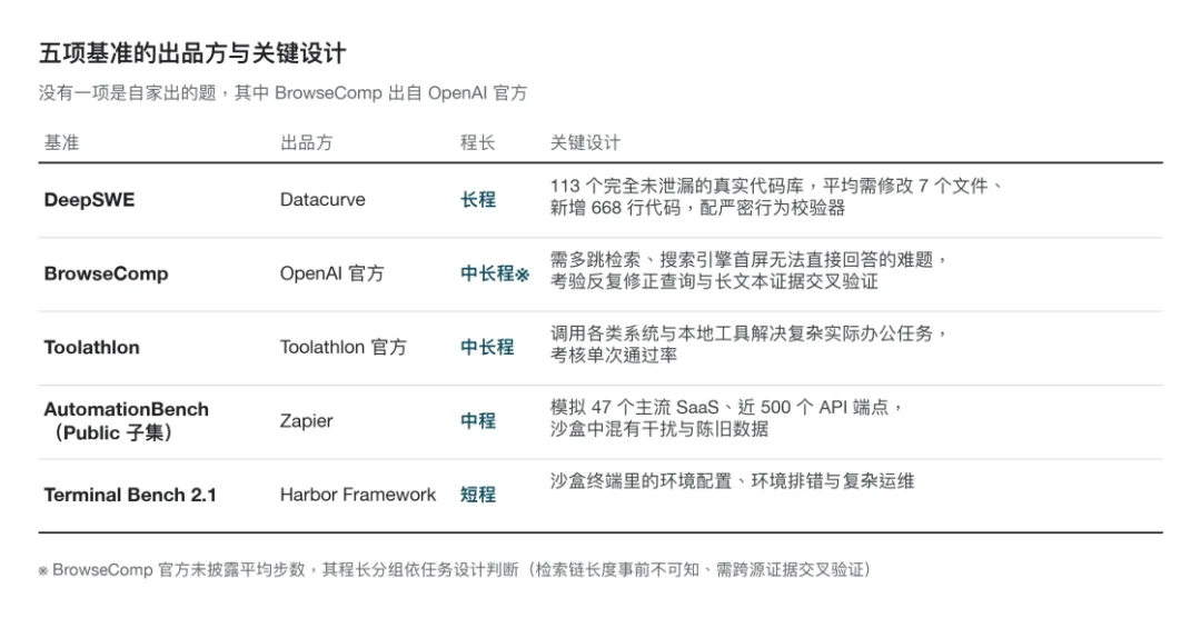 贵57.1倍的Claude Opus 4.8五项全输,赢它的不是模型,是Harness