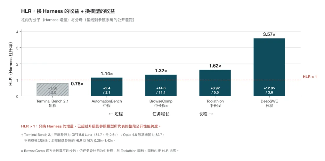 贵57.1倍的Claude Opus 4.8五项全输,赢它的不是模型,是Harness