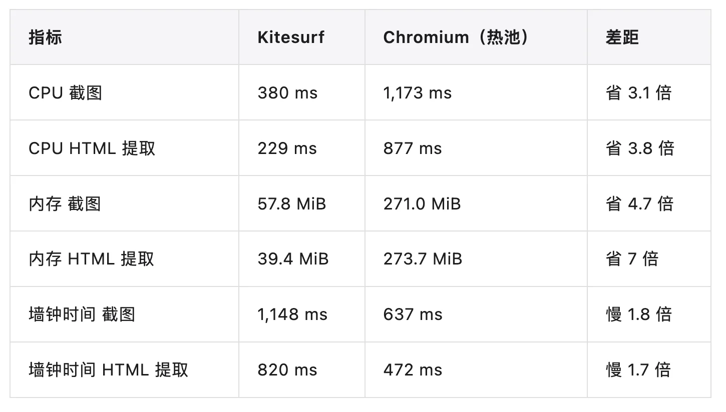 赛博菩萨Cloudflare 发布 Kitesurf：专为 AI Agent 打造的浏览器，CPU/内存比 Chromium 低 3-7 倍