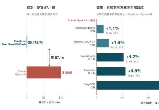 贵57.1倍的Claude Opus 4.8五项全输，赢它的不是模型，是Harness