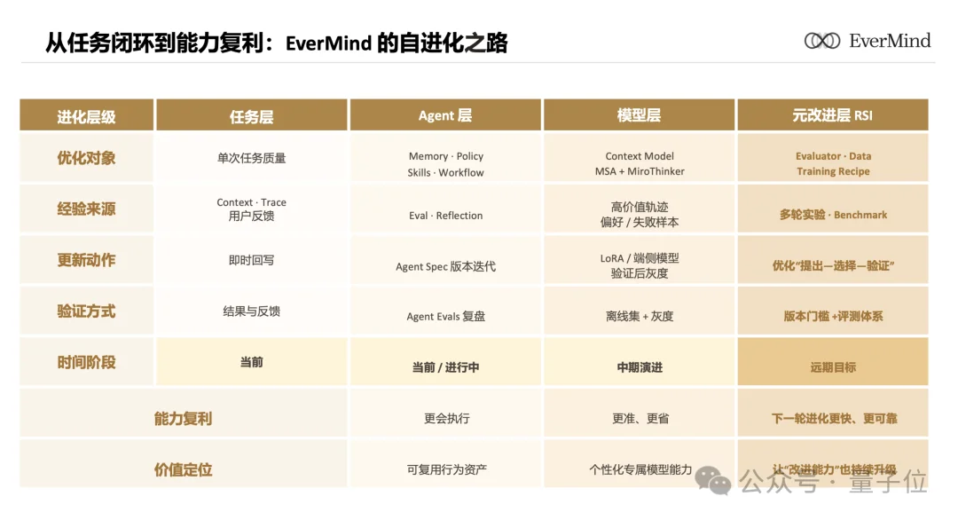 中国NeoLab时刻:EverMind用3篇论文,交出全栈自进化首份答卷