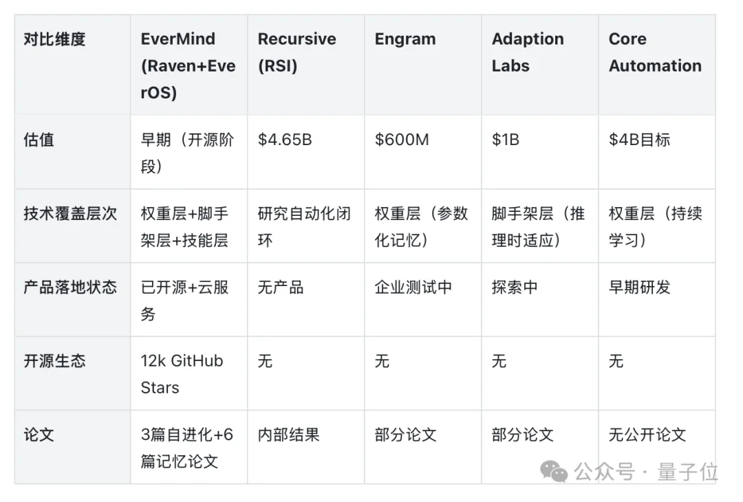 中国NeoLab时刻:EverMind用3篇论文,交出全栈自进化首份答卷