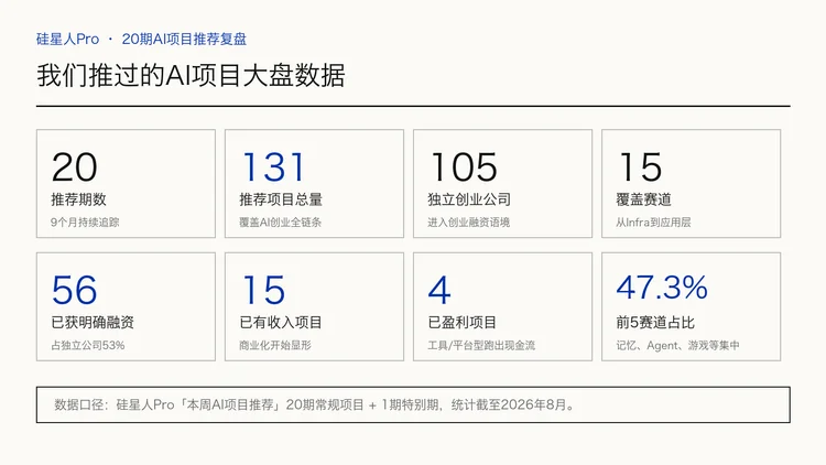 20期、130多个产品后，我们把「每周AI项目推荐」做成了「Builder Hub」