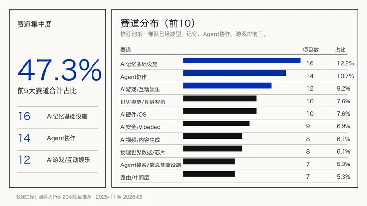 20期、130多个产品后，我们把「每周AI项目推荐」做成了「Builder Hub」