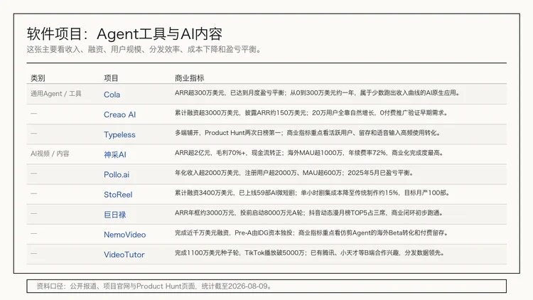 20期、130多个产品后，我们把「每周AI项目推荐」做成了「Builder Hub」