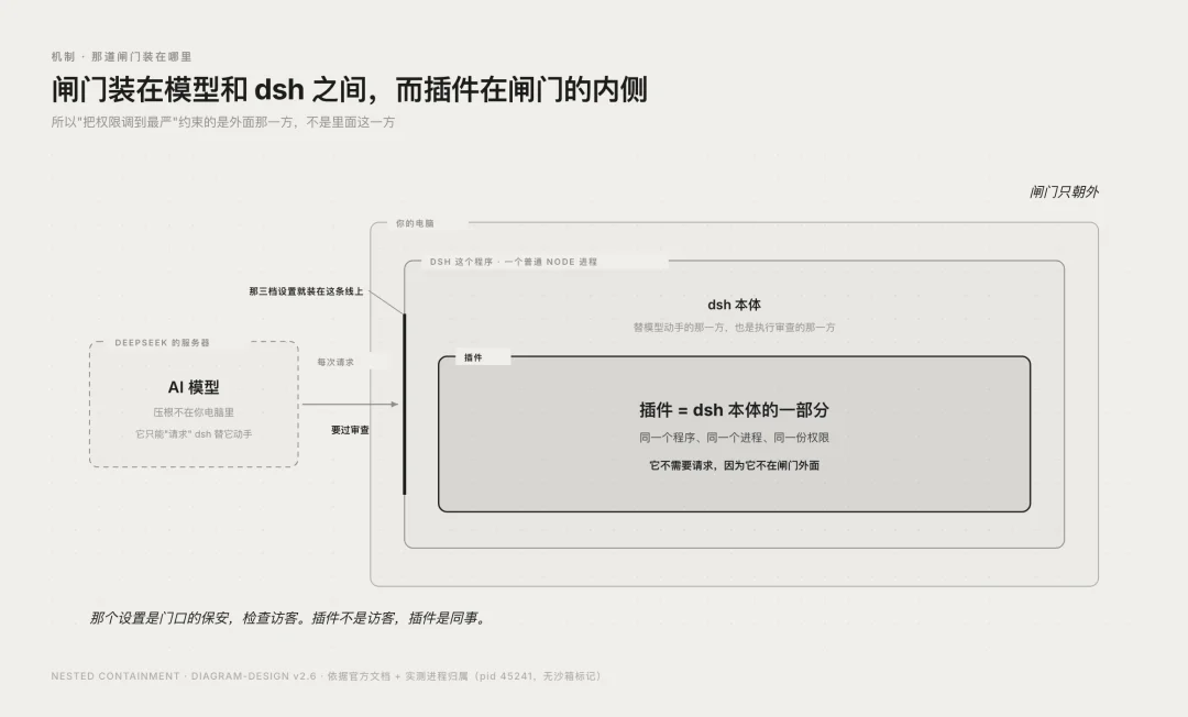 DeepSeek Harness 的插件体验短板:安全权限未生效,好插件用户找不到