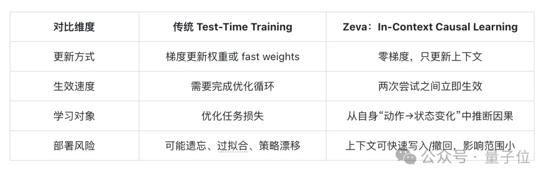自进化WAM来了！清华AIR联手域变换提出具身In-Context Causal Learning