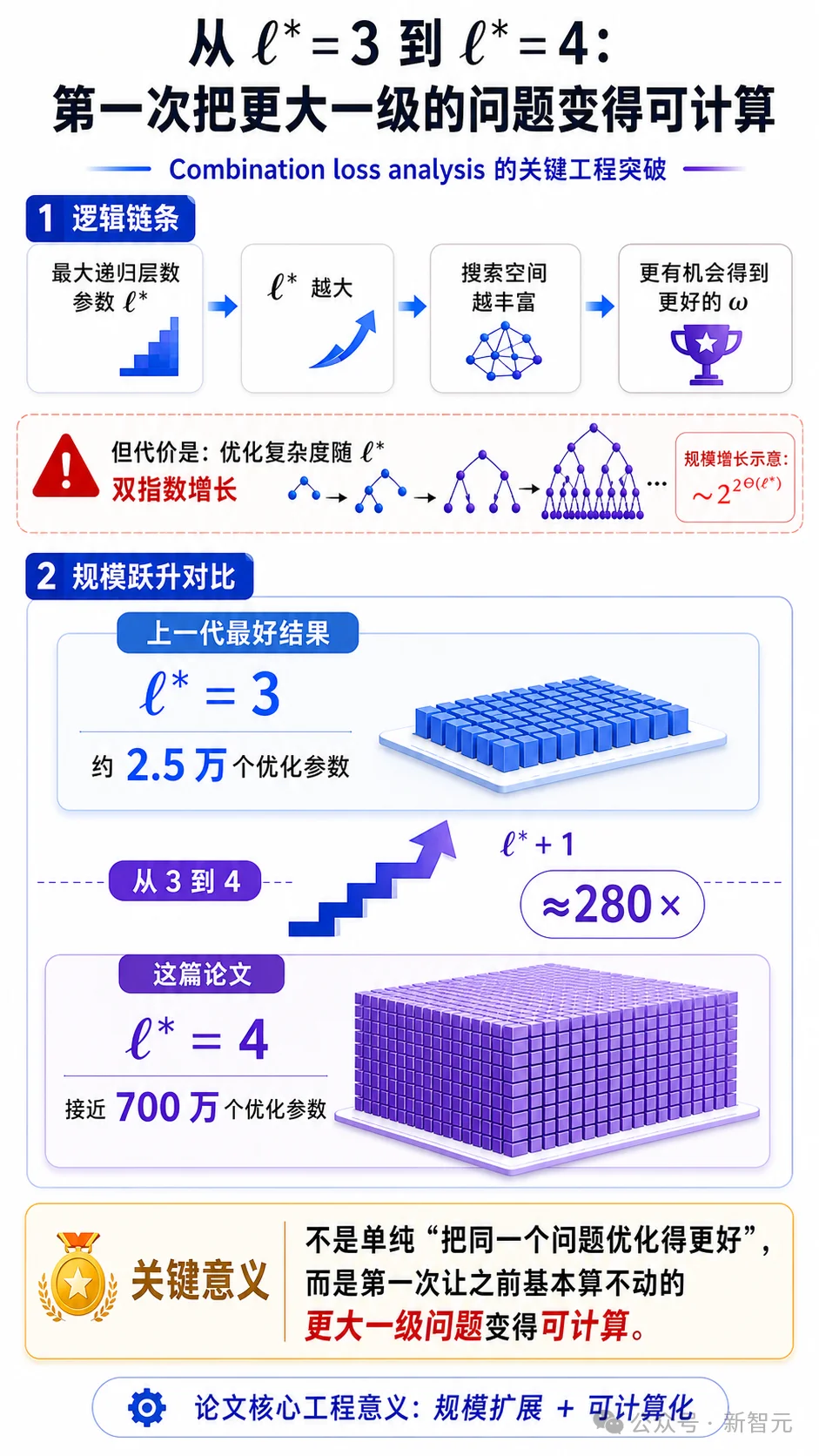DeepMind AlphaEvolve再破纪录:矩阵乘法指数40年最低!