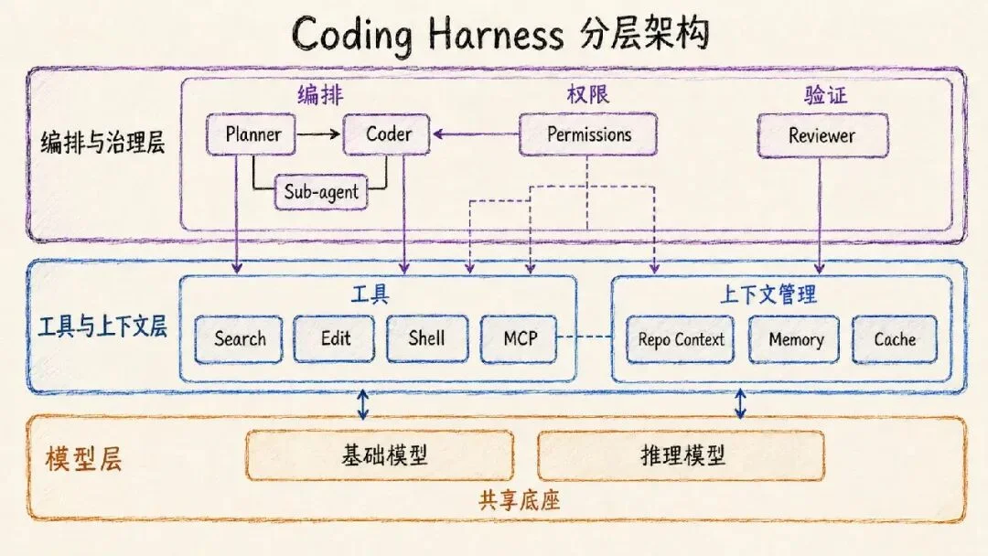 人人都能整个“自己的DeepSeek Harness”，那我们为啥还在给Claude Code们充会员？