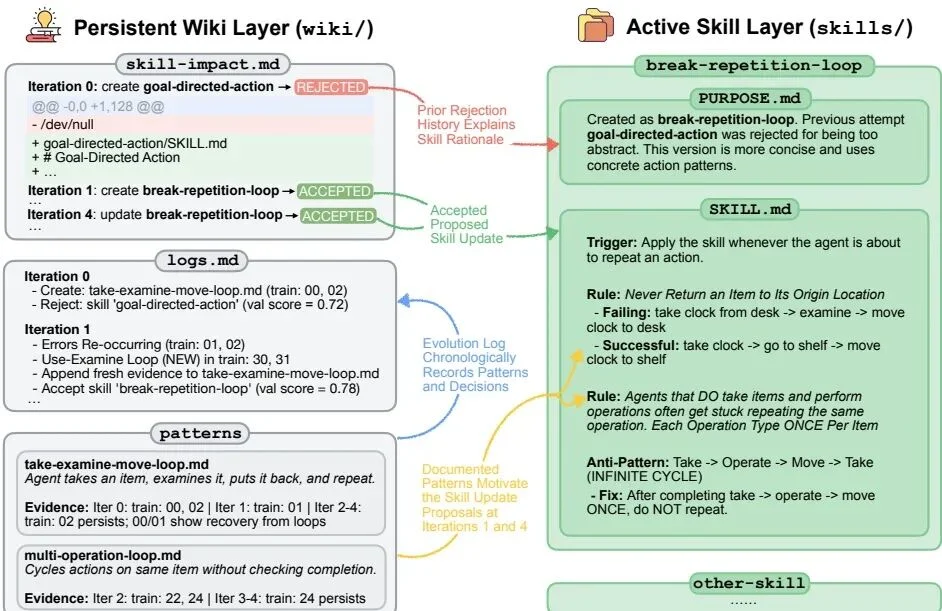 谷歌重磅发布WikiSkill，技能可以自己进化了！