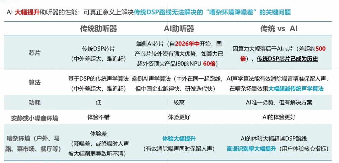 助听器躺赚三十年暴利，被 AI 打破了