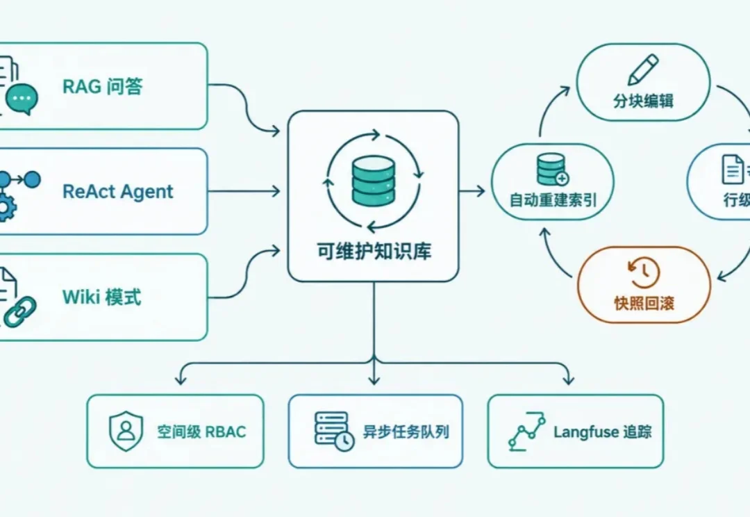 长期知识库怎么维护？WeKnora 维护机制拆解与Milvus 接入实测