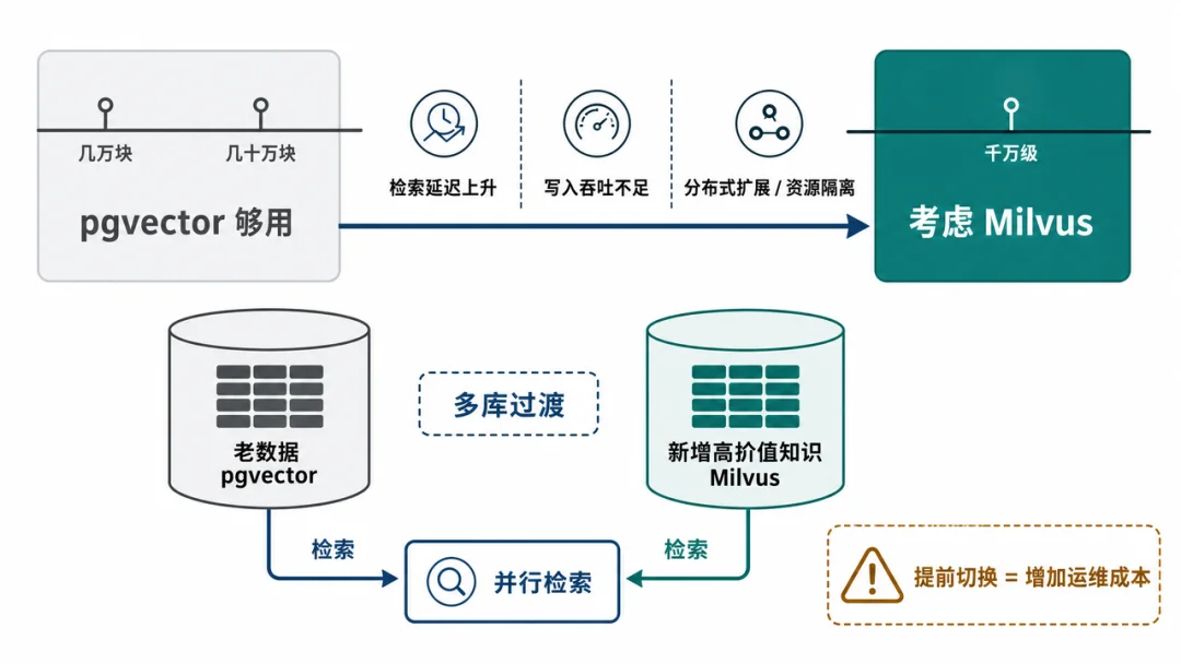 长期知识库怎么维护？WeKnora 维护机制拆解与Milvus 接入实测