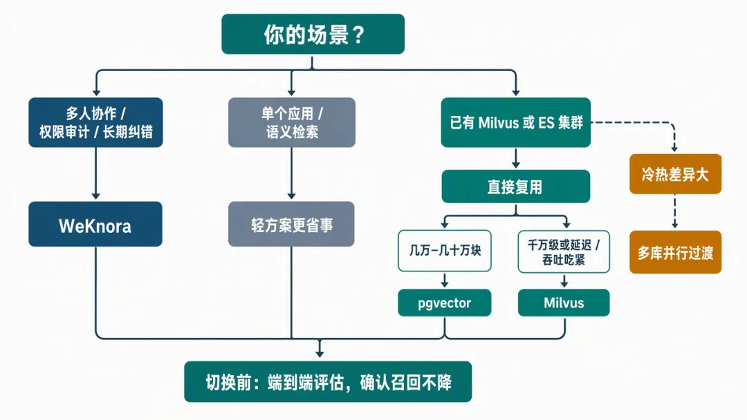 长期知识库怎么维护？WeKnora 维护机制拆解与Milvus 接入实测