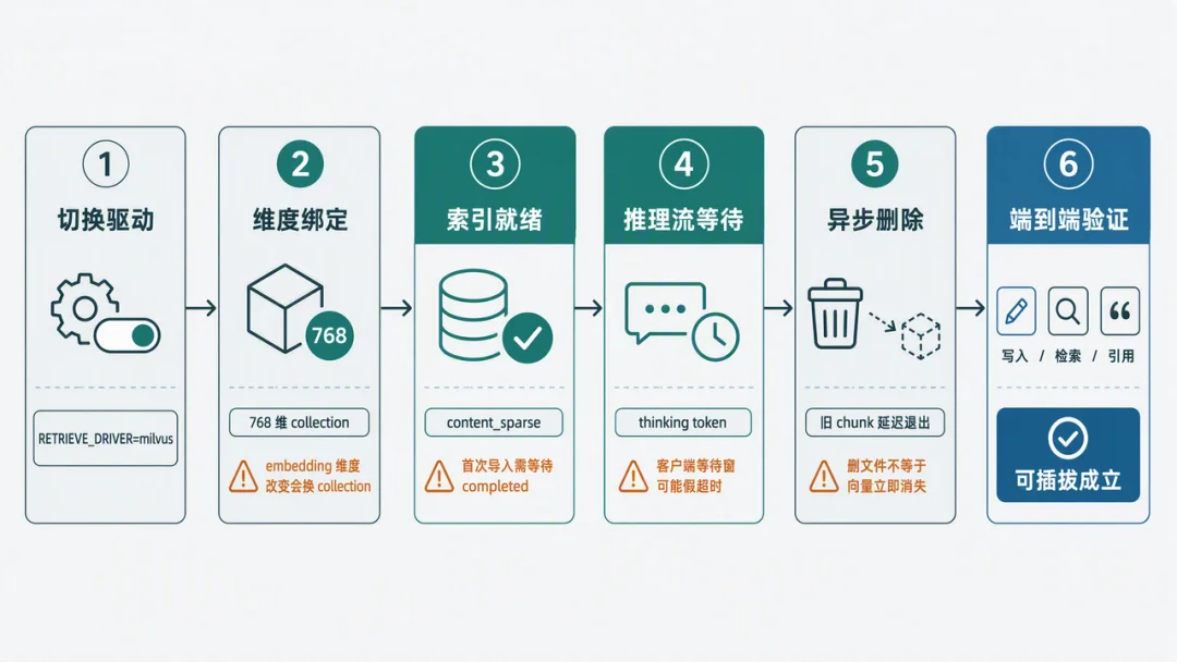 长期知识库怎么维护？WeKnora 维护机制拆解与Milvus 接入实测