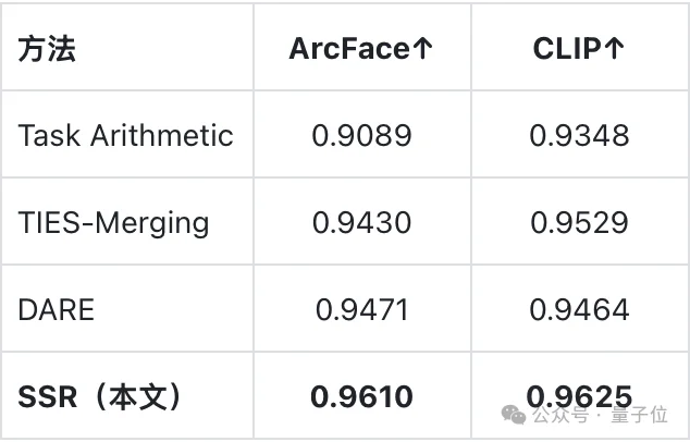 单样本校准、零推理开销，免训练LoRA合并框架上线 | ICML'26
