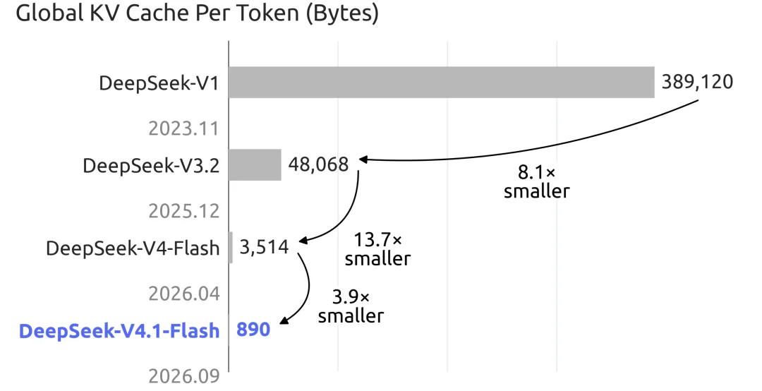 DeepSeek V4.1 Flash 开源：全新架构