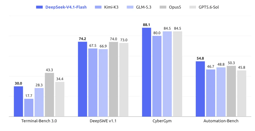 刚刚,DeepSeek V4.1 Flash正式上线!已适配Harness