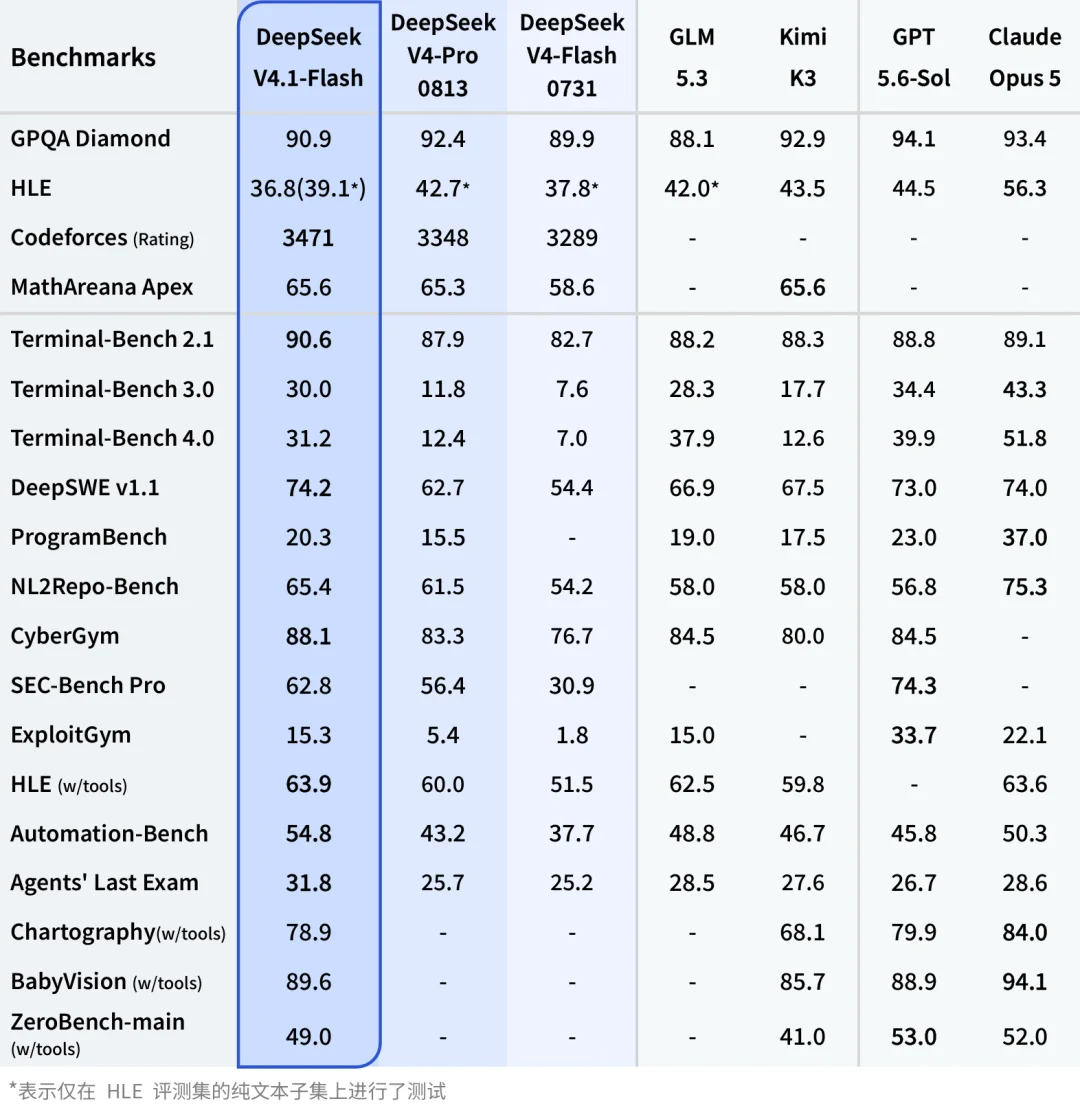 刚刚,DeepSeek V4.1 Flash正式上线!已适配Harness