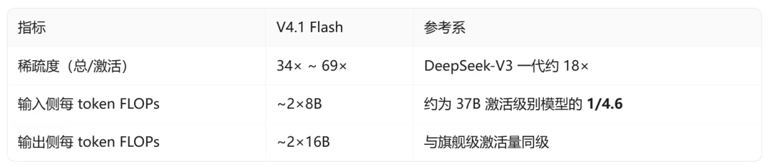 刚刚,DeepSeek V4.1 Flash正式上线!已适配Harness