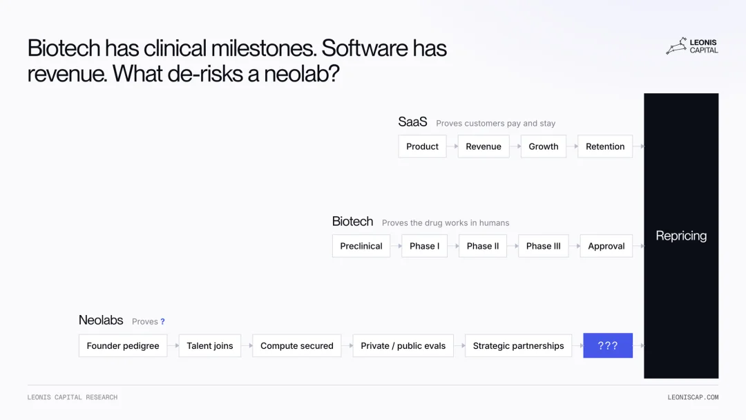 119 家 Neolab 拿走 943 亿美元：没有产品、没有收入，投资人究竟在给什么定价？