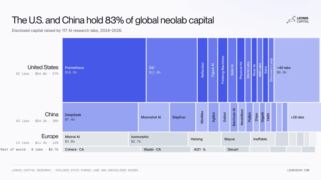 119 家 Neolab 拿走 943 亿美元：没有产品、没有收入，投资人究竟在给什么定价？