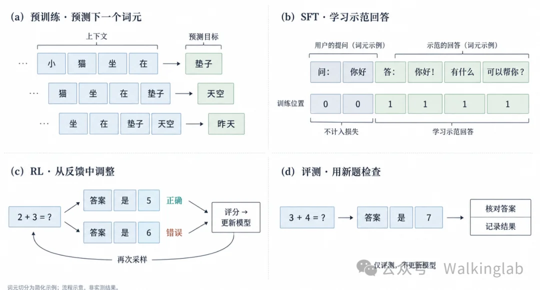 WalkingLab：AI 时代的开源实验室