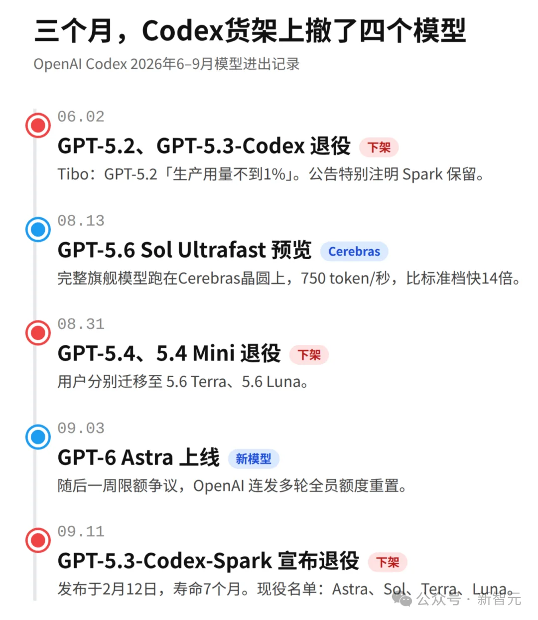 突发！OpenAI关停史上最快模型