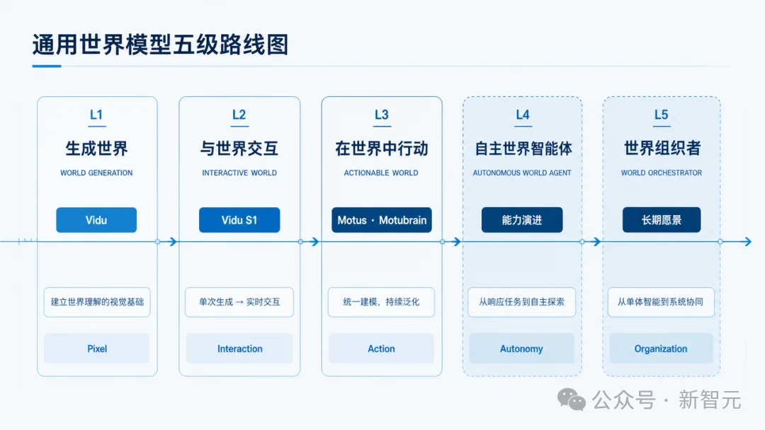 刚刚，国产世界模型Motus 2发布！灵巧操作开始「自进化」