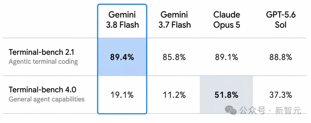 谷歌Meta被锤刷榜！Gemini暴跌70分，Top 2秒变倒数第三