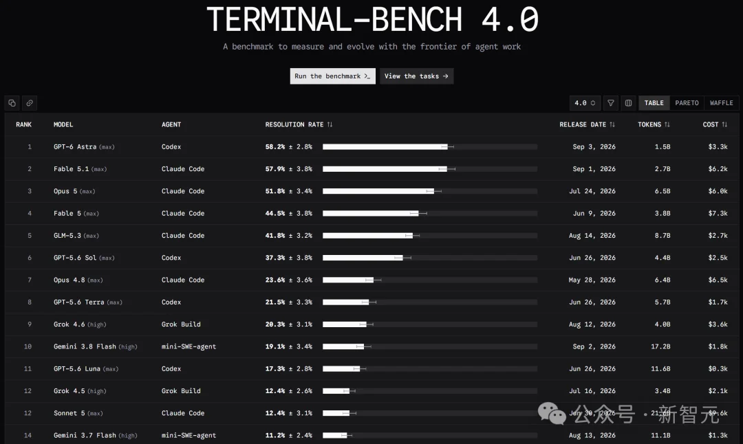 谷歌Meta被锤刷榜！Gemini暴跌70分，Top 2秒变倒数第三