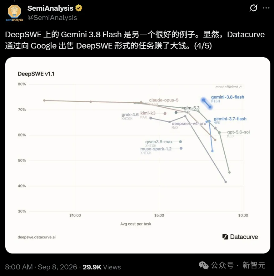 谷歌Meta被锤刷榜！Gemini暴跌70分，Top 2秒变倒数第三