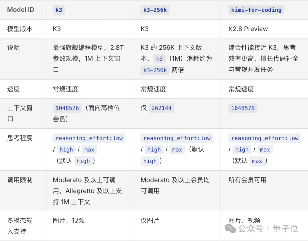 Kimi突发K2.8：性能逼近K3，百万上下文全员开放