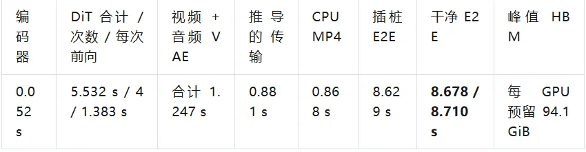 vLLM-Omni 上的 MiniMax H3：从系统级优化到基于 FastVideo FastH3 的实时服务