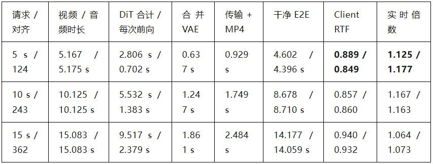 vLLM-Omni 上的 MiniMax H3：从系统级优化到基于 FastVideo FastH3 的实时服务