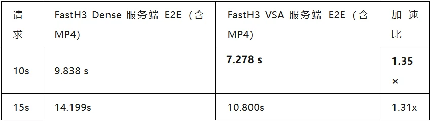 vLLM-Omni 上的 MiniMax H3：从系统级优化到基于 FastVideo FastH3 的实时服务