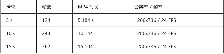 vLLM-Omni 上的 MiniMax H3：从系统级优化到基于 FastVideo FastH3 的实时服务